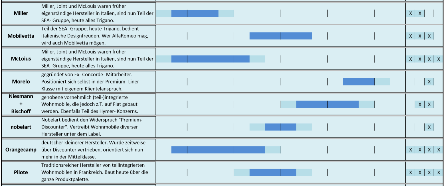 Kvalitet/klasse inndeling av bobilmerker